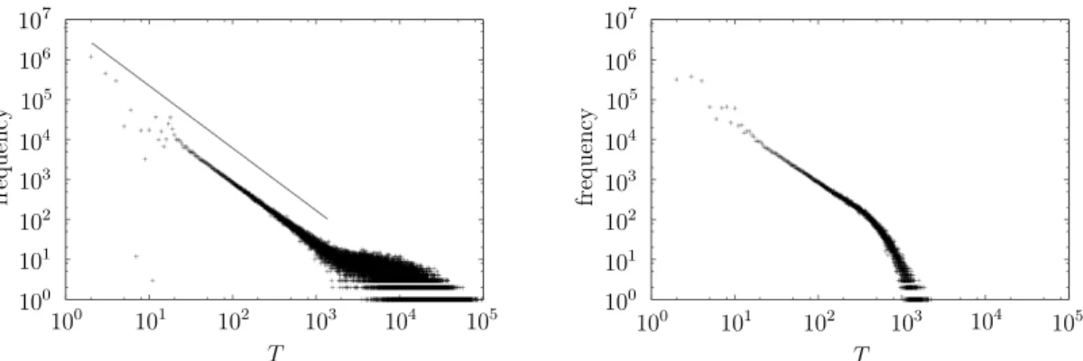 Fig. 8: Distributions of lasting time T for remaining in a regime of ED = 1 (left) and ED = 2 (right).