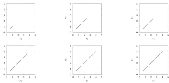 Fig. 12: Routes from a laminar state to a burst state (ε=0.315). Among 10 7 initial points chosen from (x, y) ∈ (0, 5) × (0, 5), points reaching a burst state within 1, 2, 3 iterations (upper three, respectively) and 5, 10, 20 iterations (lower three, resp