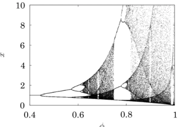 Fig. 1: Bifurcation diagram of one-dimensional map x t+1 = f (x t ) with respect to ϕ