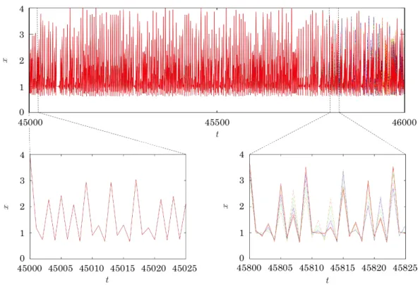 Fig. 2: Time development of x i (t) (i = 1, · · · , 10) (upper) and its enlargements. The one-cluster regime (lower left) and the 10-cluster regime (lower right) are observed.