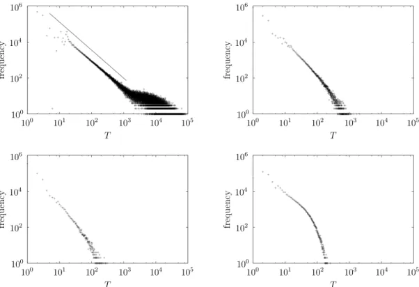 Fig. 4: Distribution of lasting time T for remaining in a regime of ED (= 1 (upper left), 2 (upper right), 5 (lower left), and 10 (lower right))