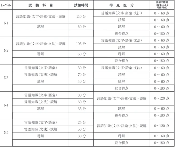 Table 1  Contents of Test