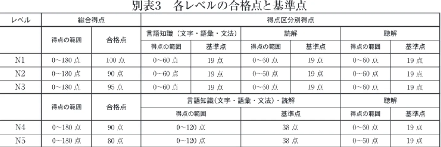 Table 3 Overall Pass Marks and Sectional Pass Marks for Each Level