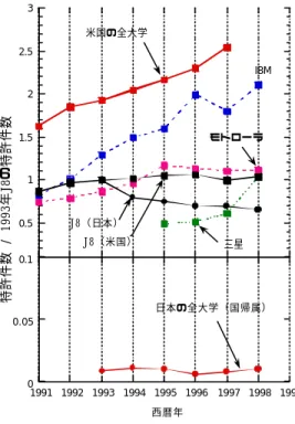 図 4:  特許のアクテビティの日米比較。 文部省調査によれば、大学において 全出願に対する国帰属の出願の割合 は、10%から 22%である。 00.050.11991 1992 1993 1994 1995 1996 1997 1998 1999西暦年日本の全大学（国帰属）0.511.522.53特許件数 / 1993年J8の特許件数米国の全大学IBMモトローラJ8（米国）J8（日本）三星