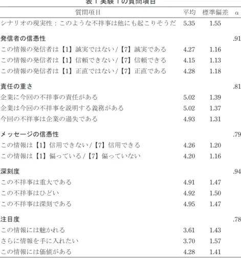 表 1 実験１の質問項目 質問項目 平均 標準偏差 α シナリオの現実性：このような不祥事は他にも起こりそうだ 5.35 1.55 発信者の信憑性 .91 この情報の発信者は【1】誠実ではない /【7】誠実である 4.27 1.16 この情報の発信者は【1】信頼できない /【7】信頼できる 4.15 1.13 この情報の発信者は【1】正直ではない /【7】正直である 4.28 1.18 責任の重さ .81 企業に今回の不祥事の責任がある 5.02 1.39 企業は今回の不祥事を説明する義務がある 5.02 