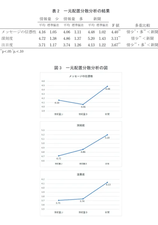 表 2　一元配置分散分析の結果 情報量　少 情報量　多 新聞 平均 標準偏差 平均 標準偏差 平均 標準偏差 F 値 多重比較 メッセージの信憑性 4.16 1.05 4.06 1.11 4.48 1.02 4.40 ** 情少 * ・多 ** ＜新聞 深刻度 4.72 1.38 4.86 1.37 5.20 1.43 3.11 ** 情少 ** ＜新聞 注目度 3.71 1.17 3.74 1.26 4.13 1.22 3.67 ** 情少 ** ・多 * ＜新聞 ** p<.05  * p.&lt