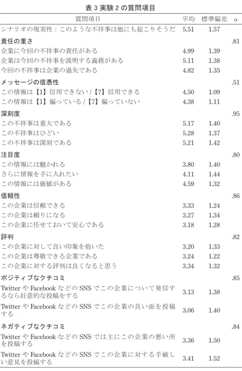 表 3 実験 2 の質問項目 質問項目 平均 標準偏差 α シナリオの現実性：このような不祥事は他にも起こりそうだ 5.51 1.57 責任の重さ .81 企業に今回の不祥事の責任がある 4.99 1.39 企業は今回の不祥事を説明する義務がある 5.11 1.38 今回の不祥事は企業の過失である 4.82 1.35 メッセージの信憑性 .51 この情報は【1】信用できない /【7】信用できる 4.50 1.09 この情報は【1】偏っている /【7】偏っていない 4.38 1.11 深刻度 .95 この不祥