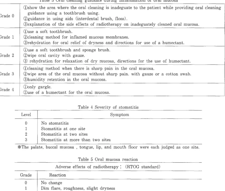 Table 4 Seventy of stomatitis e Ve,L No stomatitis Stomatitis at one site Stomatitis at two sites Stomatitis at more than two sites Symptom ※The palate, buccal mucosa , tongue, lip, and mouth floor were each judged as one site