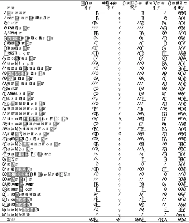表 1-2.  業種別  回収率 （３）資本金階級別回収率  質問票の回収状況を資本金階級別にみると（表 1-3）、最も回収率が高い階級は 100 億円以上の企業であ り、53.4%であった。  表 1-3