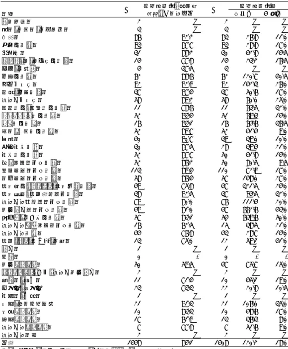 表 4-1.  業種 別  研究開 発 者を雇用している企業 割合 及び研究 開発 者数  表 4-2.   資本 金階 級別  研 究開 発者を雇 用している企業割 合及び研 究開 発者 数業種 平均値 中央値農林水産業2X2X X鉱業・採石業・砂利採取業3X3XX建設業8692.2%8326.8 11.0食料品製造業9387.7%9328.817.0繊維工業3188.2%3042.814.5パルプ・紙・紙加工品製造業1477.8%1423.216.5印刷・同関連業437.5%3XX医薬品製造業6288.