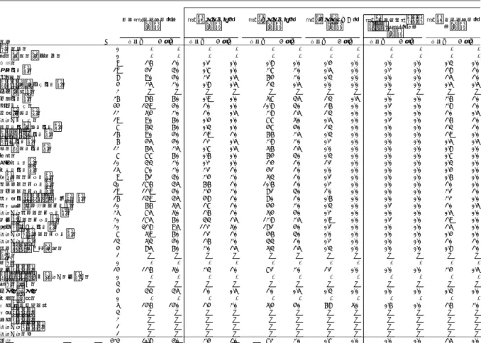 表 4-１2.  業 種別  学歴 別 研究 開発 者採 用者 数（研究 開発 者を 1 人 以上 採用した企業の平均）  表 4-１3.  資 本金 階級 別  学歴 別研 究開 発者 採用 者数 （研究開 発者 を 1 人以上 採 用した企業の平均）  新卒採用者以外の採用者数をまとめたのが表 4-14 である。新卒・中途を問わない研究開発者として の 1 社当たりの採用者数 4.4 人（表 4-10 ）に対して、中途採用者数の平均値は 1.4 人である。また、中 途採用者のうち学士号取得者は平均値で 