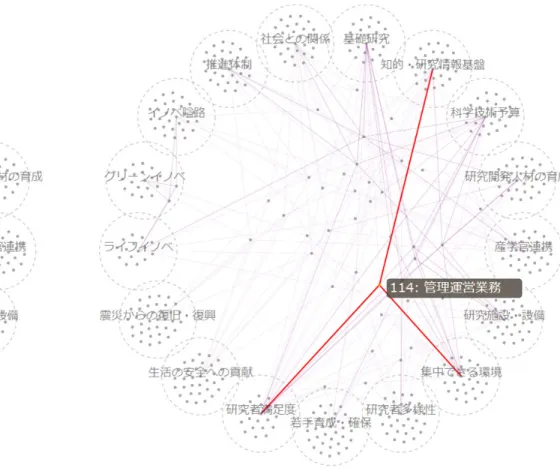 図表  1-40    NISTEP 定点調査自由記述関連マップ(その 3) 