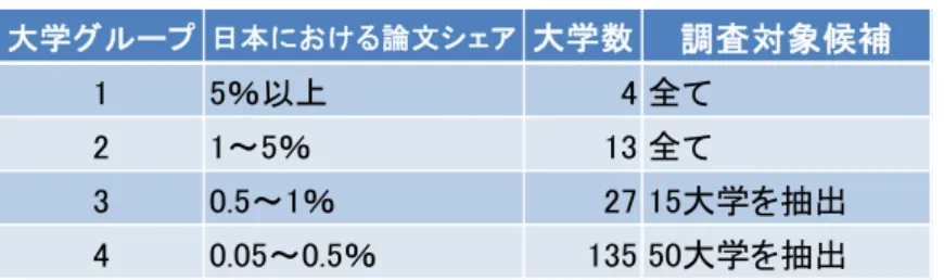 図表  2-3    各大学における調査対象者候補の選定方法  大学長 部局長部局A 部局BA大学 部局長 部局長の推薦 部局長の推薦シニア中堅若手大学長凡例 部局C・・・