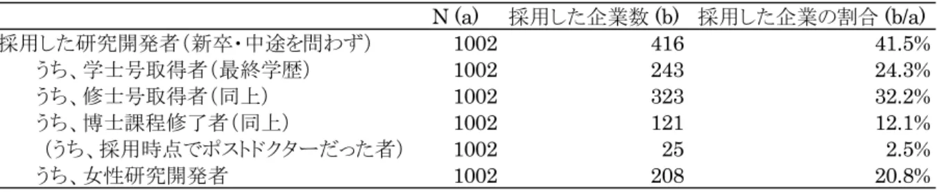 表 7.   研究開発者を採用した企業の割合 ３．知的財産活動への取り組み  ・1 社当たりの国内特許出願件数は 97 件、2010 年度に比べて増加傾向である。  研究開発活動を実施している企業のうち 84.4%の企業が知的財産活動を実施していた。  研究開発のアウトプットのひとつである特許出願件数について、平均値をみたところ、国内特許出願件数が 97.0 件、国際特許出願件数が 22.0 件、外国特許出願件数が 84.9 件、中国特許庁への出願件数が 20.5 件、 国内特許所有数が 493.6 件、自