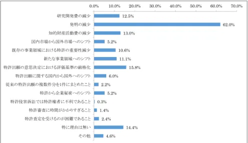図 1.   特許出願減少の理由 (N=368)  図 2.   特許出願増加の理由 (N=401)  ・競合他社が迂回発明を特許出願するまでの期間は平均で 35.5 箇月(3 年弱)であり、製造業では 医薬品製造業で最も長い(48.2 箇月)。  研究開発のアウトプットとしての特許は単に量的側面だけでなく、質的側面からも捕捉する必要がある。ただ し、特許の質を直接に測定することは難しいため、本年度調査では特許の有効性を示す指標のひとつとして、 特許出願の排他性の効果を測るために、主要業種の製品・サービスの