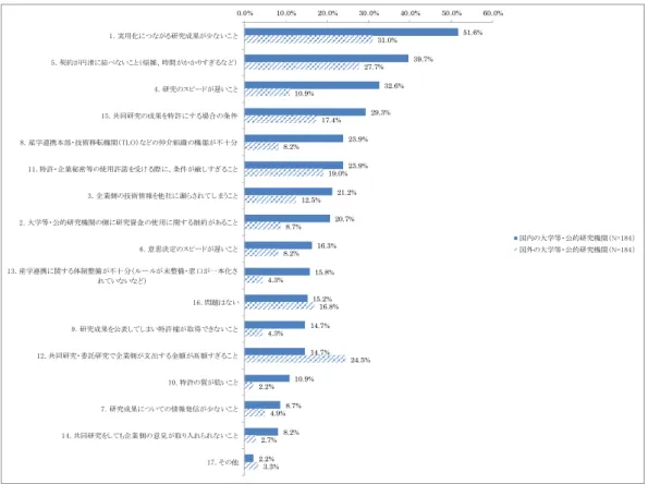 図 4.   大学等・公的研究機関の側において問題だと考えること ( 技術的知識を導入した経験はないと回答した企業 を除外し、国内、国外の両方に回答した企業を対象 ) ・企業に必須な知識を多く提供している相手先は、顧客企業・設備や素材・部品等の供給業者、 国内の大学等・公的研究機関である。  2012 年度に市場に投入した新製品・サービスや、新たに開始した製品の生産・供給のオペレーションにお いて、知識の導入が必須だった相手先を尋ねた結果をまとめたものが図 5 である。  図 5