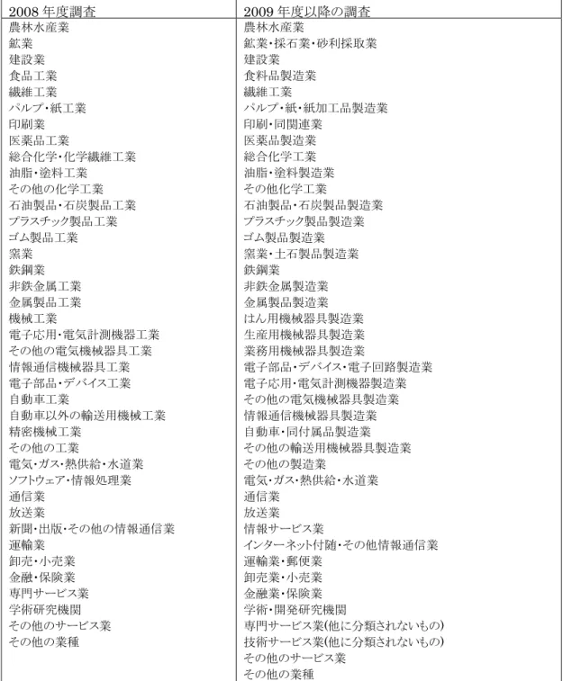 表 1-1.  主要業種の分類 2008 年度調査  2009 年度以降の調査 農林水産業 鉱業 建設業 食品工業 繊維工業 パルプ・紙工業 印刷業 医薬品工業 総合化学・化学繊維工業 油脂・塗料工業 その他の化学工業 石油製品・石炭製品工業 プラスチック製品工業 ゴム製品工業 窯業 鉄鋼業 非鉄金属工業 金属製品工業 機械工業 電子応用･電気計測機器工業 その他の電気機械器具工業 情報通信機械器具工業 電子部品・デバイス工業 自動車工業 自動車以外の輸送用機械工業 精密機械工業 その他の工業 電気･ガス･