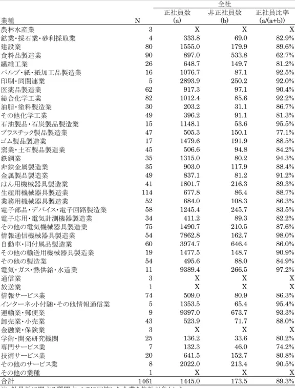 表 2-1.  業種別  正社員・非正社員数（平均値）  表 2-2.  資本金階級別  正社員・非正社員数（平均値）  正社員数 非正社員数 正社員比率業種N(a)(b)(a/(a+b))農林水産業3XX X鉱業・採石業・砂利採取業4333.869.0 82.9%建設業801555.0179.989.6%食料品製造業90897.0533.862.7%繊維工業26648.7149.781.2%パルプ・紙・紙加工品製造業161076.787.192.5%印刷・同関連業52893.9250.292.0%医薬品製