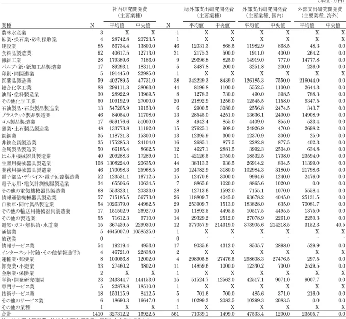 表 3-4 は、資本金階級別の集計結果である。社内研究開発費の 1 社平均値は、 1 億円以上 10 億 円未満階級で 2 億 6,197 万円、10 億円以上 100 億円未満階級で 10 億 3,651 万円、100 億円以上 階級で 162 億 4,440 万円となっている。総外部支出研究開発費の 1 社平均は、1 億円以上 10 億円 未満階級で 1 億 2,923 万円、10 億円以上 100 億円未満階級で 2 億 6,818 万円、100 億円以上階 級で 19 億 2,413 万円となってい