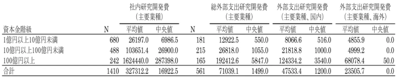 表 3-4.  資本 金階 級別   主 要業 種に おけ る 1 社当 たり 研究 開発 費（ 平均 値、 中央 値）  全社に占める主要業種における研究開発費の割合をみてみよう。表 3-5 は業種別にみた結果である。 企業規模を考慮した平均値 B でみると、社内研究開発費では 92.2%、総外部支出研究開発費では 90.6%、国内への外部支出研究開発費では 90.3%、海外への外部支出研究開発費では 91.8%となっ た。社内研究開発費において割合が比較的低い業種は繊維工業（ 83.5% ）、非鉄金属製