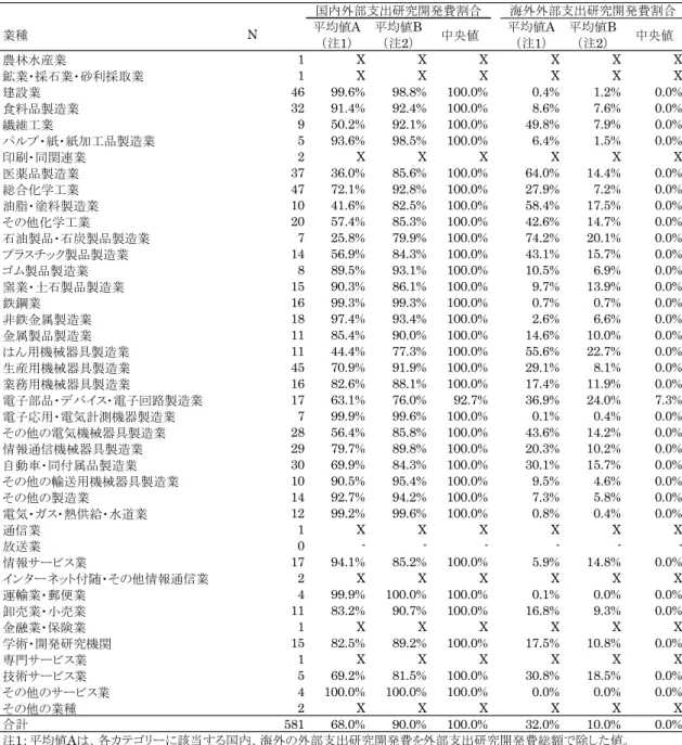 表 3-11.  業種 別  外部支 出 研究 開発 費の国内・海 外別 構成 比  表 3-12.  資本 金階 級別  外 部支 出研 究開 発費の国内・海外 別構 成比 業種N平均値A（注1）平均値B（注2） 中央値 平均値A（注1） 平均値B（注2） 中央値農林水産業1XXXXX X鉱業・採石業・砂利採取業1XXXXXX建設業4699.6%98.8%100.0%0.4%1.2%0.0%食料品製造業3291.4%92.4%100.0%8.6%7.6%0.0%繊維工業950.2%92.1%100.0%4