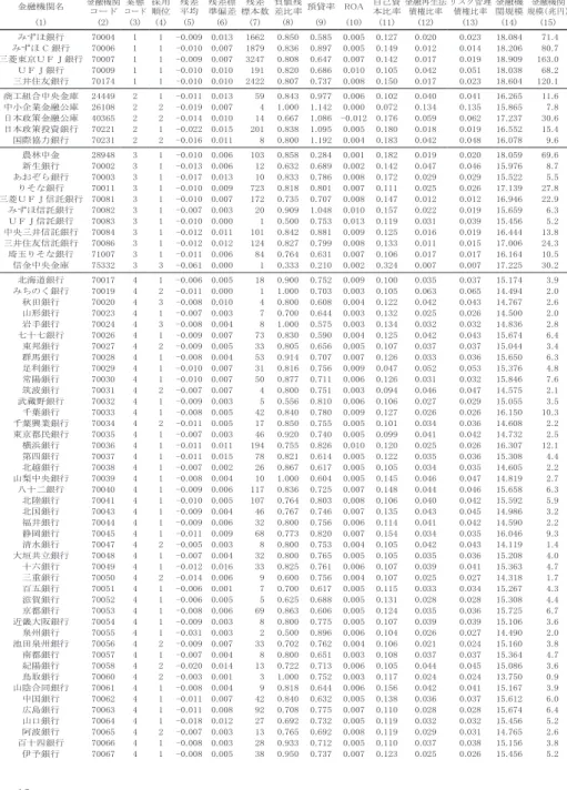 表 1　金融機関別残差と経営指標 金融機関名 金融機関 コード 業態 コード 採用順位 残差平均 残差標準偏差 残差 標本数 負値残差比率 預貸率 ROA 自己資本比率 金融再生法債権比率 リスク管理債権比率 金融機関規模 金融機関規模 （兆円） (1) (2) (3) (4) (5) (6) (7) (8) (9) (10) (11) (12) (13) (14) (15) みずほ銀行 70004 1 1 -0.009 0.013 1662 0.850 0.585 0.005 0.127 0.020 0.