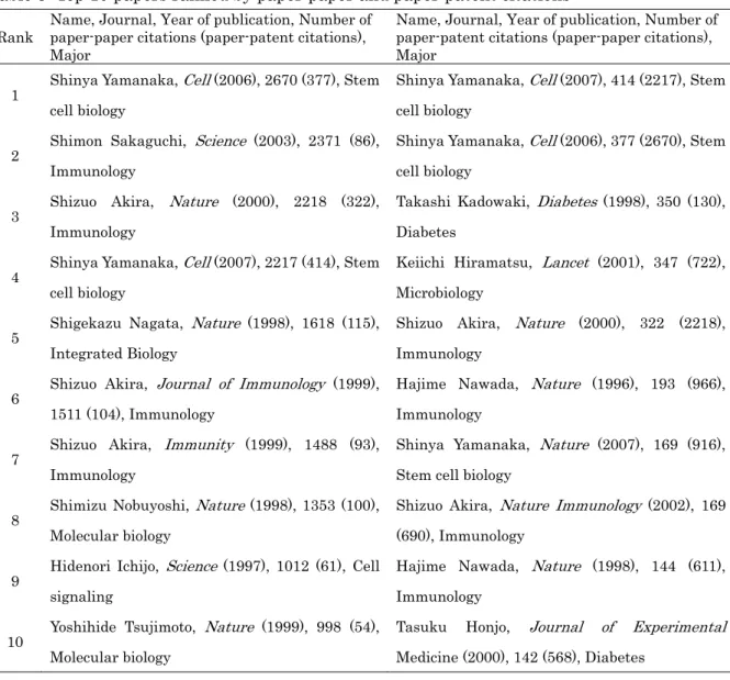 Table 3: Top 10 papers ranked by paper-paper and paper-patent citations  Rank 
