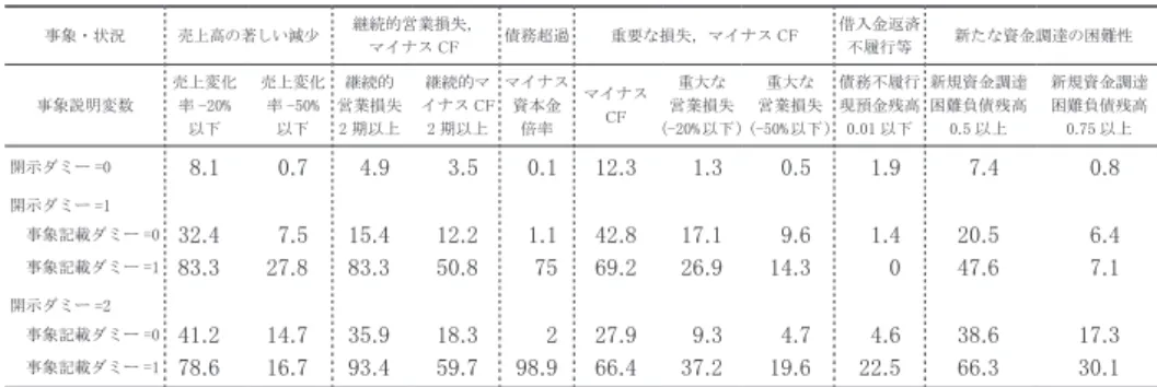表 2 は 6 種の事象・状況ごとに「開示ダミー×事象記載ダミー」別に事象説 明変数範囲の該当件数シェアを示している。たとえば開示ダミー =1 に概当す るが事象記載していない標本（事象記載ダミー =0）のうち，32.4％は売上高 変化率が -20％以下，継続的営業損失２期以上が 15.4％であることを示してい る。 「売上高の著しい減少」事象・状況に対しては，売上高変化率がそれぞれ -20% 以下と -50% 以下の件数をカウントし， 条件を付けない標本数に対するシェ アを算出している。 「著しい」という