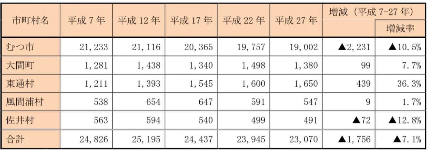 表 第 3 産業就業者数 推移 人 7 12 17 22 27 増減 7-27     増減率 21,233  21,116  20,365  19,757  19,002  ▲ 2,231  ▲ 10.5%  大間 1,281  1,438  1,340  1,498  1,380  99  7.7%  東通 1,211  1,393  1,545  1,600  1,650  439  36.3%  風間浦 538  654  647  591  547  9  1.7%  井 563  594  54
