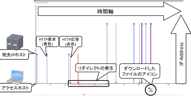 図 4 提案視覚化システムの視覚化画面の概要 図 5 隠れの問題 図 6 CiNii への正常なアクセストラフィックによる視覚化事例 図 6 の視覚化画面は，以下の理由から正常な通信である と判断できる． • 図中の (4) において，アクセス先の IP アドレスが 2 つあることが見て取れる．またその2つのIPアドレスは，縦軸上へのマッピングの関係からIP アドレスの値を基にした距離で考えると，比較的近い値を持つ２つのサーバにアクセスしていると考えられる．•図中の(5)では，PDFのダウンロードに際し，リ