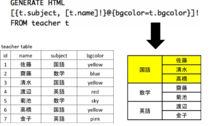 図 5 関係データベースを利用した複数装飾内容指定 また , 図 5 のように複数の要素に指定することもできる . し かし , 条件としてグルーピングされたタプルで装飾内容が共通 の場合のみ適用される 