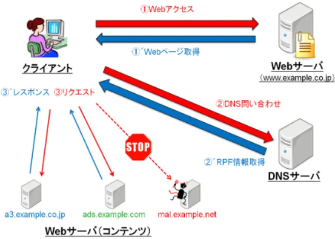 図 3 RPF 情報の基本フォーマット Fig. 3 Basic format of RPF information.