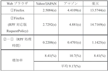 表 1 支援機能の実験結果