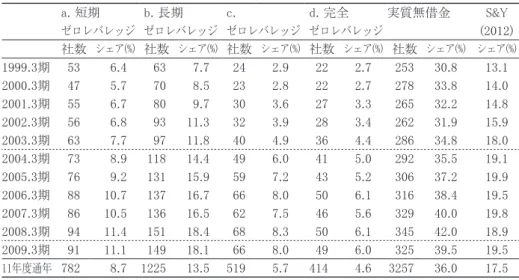 表 4 から a. ～ d.  ならびに実質無借金のシェアはいずれも増加傾向にあり，
