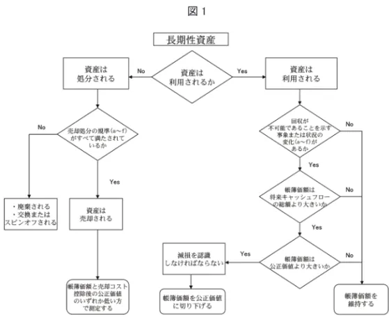 図 1Ⅱ　SFAS 第 144 号による長期性資産の減損または処分の会計処理本節では、SFAS第144 号による「長期性資産の減損または処分の会計処理」の概要とその基本的会計処理を明らかにする。⑴　長期性資産の減損または処分の会計処理の概要SFAS第144号による「長期性資産の減損または処分の会計処理」の概要をフローチャートで示せば、図1のようになる。 図 1 の右側（利用目的の長期性資産の会計処理）は、以下の⑵「長期性資産 の減損の会計処理」において説明する。また、図 1 の左側（処分予定の長期性 資産の
