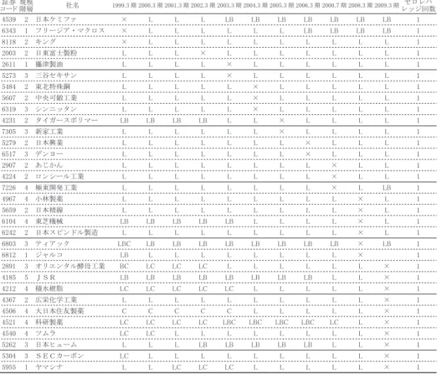 表 8　長期借入ゼロレバレッジ状態解消状況 証券 コード 規模階層 社名 1999.3 期 2000.3期 2001.3期 2002.3期 2003.3期 2004.3期 2005.3期 2006.3 期 2000.7 期 2008.3 期 2009.3期 ゼロレバ レッジ回数 4539 2 日本ケミファ × L L L LB LB LB LB LB LB LB 1 6343 1 フリージア・マクロス × L L L L L L LB LB LB LB 1 8118 2 キング × L L L L L L 