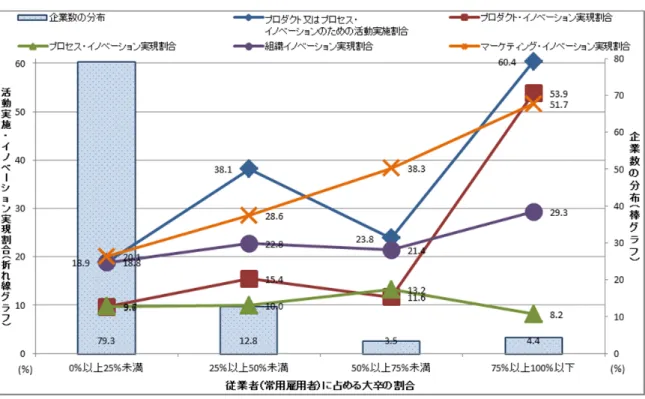 図表 79  従業者に占める大卒割合と各イノベーションの状況：小規模企業 