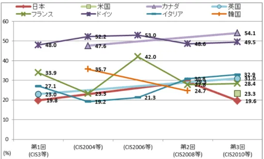 図表 87 は、日本で実施された本調査を含む 3 回の全国イノベーション調査から得られた製造 業・機械等修理業（OECD 等での国際比較で使われる NACE Rev.2 又は ISIC Rev.4 での製造業 に対応）におけるプロダクト･イノベーション実現割合を経年的に比較している 15 。なお、各回調査に 対応する諸外国の調査結果だけでなく、実施間隔が空いた第 1 回調査と第 2 回調査の間に実施さ れた CIS 及び CIS に対応する諸外国の調査結果も経年的に比較してある。  図表 87  製造業・機