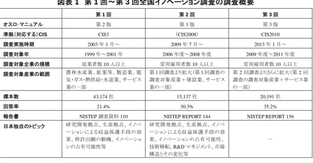 図表 1  第 1 回～第 3 回全国イノベーション調査の調査概要 