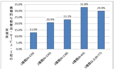 図 4.  連携 ７．震災 2011 年 大震災が 給不足の 事故によ ・76.9% ・86.1% 東日本 いと回答 ていない ・最も被 企業に 上の企業 製品納入 携相手の外部他災等の影響 年3月11日が発生した。ま の問題が発生しよる電力供給不%の企業が、%が、震災後本大震災が日答した。またいと回答した被災した割合 にとって最も被業が、震災や 入先（46.8%） 他組織・機関の に東北地方太また、この地震 し、日本は未曾不足が企業の東日本大震災の電力供給不本に与えた影、回答企業の。一方で、新し合が高かっ