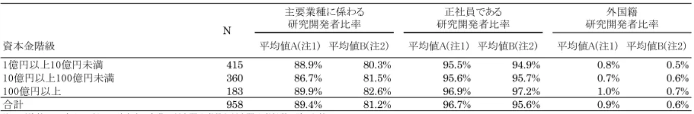 表 7.  資本金階級別  各種人材比率 ・半数以上の企業は研究開発者を 1 人も採用していない。  2012 年度調査での研究開発者の採用状況について、研究開発者を 1 人以上採用した企業は回答企業全 体の 46.0%であり、半数以上の企業は研究開発者を 1 人も採用していなかった。博士課程修了者、女性研究 開発者については、それぞれ回答企業全体の約 9 割、約 8 割の企業が 1 人も採用をしていない。ポストドクタ ーについては 1 人以上採用している企業の割合は全体の 1.1%であった（表 8）。  