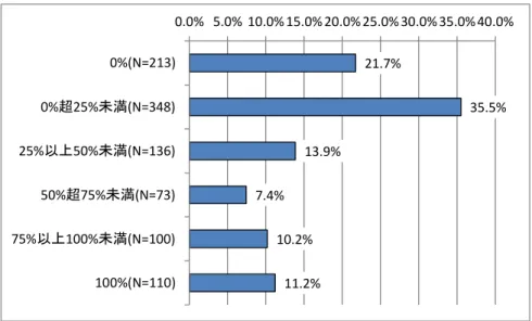 図 1.   企業秘密の割合 ４．主力製品・サービス分野でのイノベーション創出  ・約 4 割の企業が画期的な新製品・サービスを実現し、約 2 割の企業が画期的な新工程を実現し た。  主要業種において過去 3 年間（2009 年度～2011 年度）の売上高が最も大きい製品・サービスを「主力製 品・サービス」と定義し、その製品・サービス分野における、過去 3 年間の下記 4 つの研究開発成果の実現状 況を尋ねた。  新しいまたは大幅に改善した製品・サービス（画期的な新製品・サービス）は 42.3%の企業が、