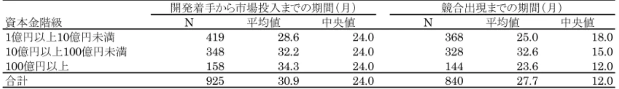 表 10.  資本金階級別  主力製品・サービス分野での開発着手から市場投入までの期間と競合出現までの期間 表 11.  資本金階級別  主力製品・サービス分野での利益期間と、その期間における平均営業利益率 ・過去 5 年間に博士課程修了者の採用実績がある企業のうち、画期的な新製品・サービス及び新 工程を実現した企業の割合は約 25.0%であり、全く採用していない企業に比べると実現度が高い。  過去 5 年間（2007 年度～2011 年度）に博士課程修了者の採用実績がある企業のうち、画期的な新製品・ サー