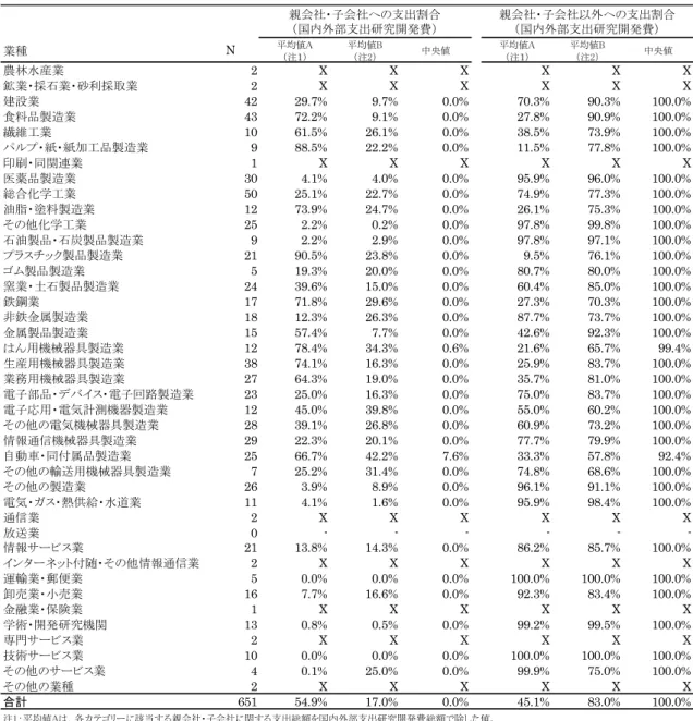 表 3-18.  業種別  国内外部支出研究開発費の親会社・子会社、親会社・子会社以外への支出割合 表 3-19.   資本金階級別  国内外部支出研究開発費の親会社・子会社、親会社・子会社以外への支出割合業種N平均値A（注１）平均値B（注2）中央値平均値A（注１）平均値B（注2） 中央値農林水産業2XXXXX X鉱業・採石業・砂利採取業2XXXXXX建設業4229.7%9.7%0.0%70.3%90.3%100.0%食料品製造業4372.2%9.1%0.0%27.8%90.9%100.0%繊維工業1061
