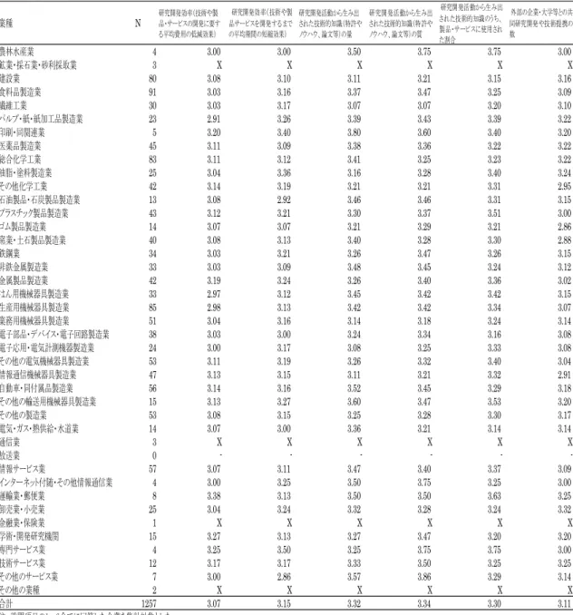 表 3-23.   業種別  研究開発活動及びその成果の評価 表 3-24.   資本金階級別  研究開発活動及びその成果の評価業種N研究開発効率（技術や製品・サービスの開発に要する平均費用の低減効果） 研究開発効率（技術や製品サービスを開発するまでの平均期間の短縮効果） 研究開発活動から生み出 された技術的知識（特許やノウハウ、論文等）の量 研究開発活動から生み出された技術的知識（特許やノウハウ、論文等）の質 研究開発活動から生み出された技術的知識のうち、製品・サービスに使用された割合  外部の企業・大学