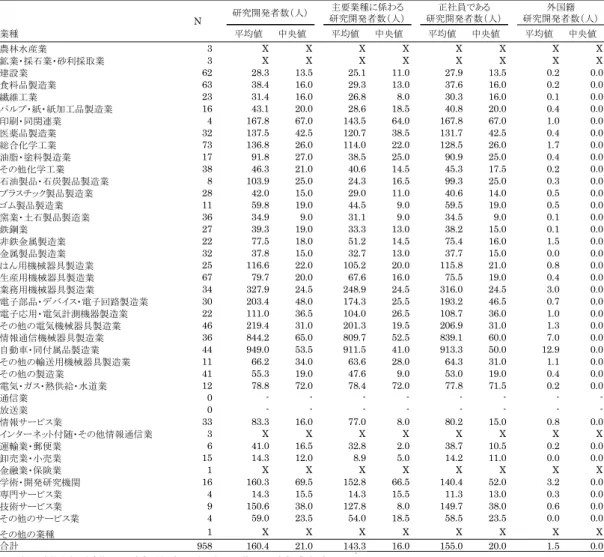 表 4-5.  業種別  研究開発者数、主要業種に係わる研究開発者数、正社員である研究開発者数、外国籍研究者数  表 4-6 は、研究開発者に占める主要業種に係わる研究開発者数の比率、正社員である研究開発者数、外 国籍研究開発者の比率をそれぞれ見たものである。研究開発者が 1 名以上在籍している企業のうちこれら 3 つの項目すべてに回答した企業 958 社を集計対象としている。  この表によれば、回答企業の研究開発者の各カテゴリー総数を研究開発者総数で割った値（平均値 A）で は、全体として主要業種に係わる