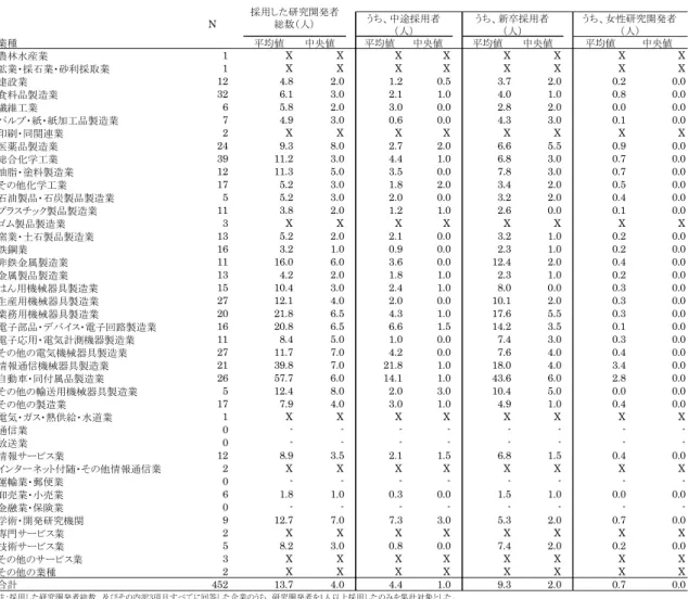 表 4-13.  業種別  中途採用、新卒採用、女性研究開発者採用者数（研究開発者を 1 人以上採用した企業の平均）    次に、資本金階級別に研究開発者の採用状況を見たのが表 4-14、表 4-15、表 4-16、表 4-17 である。資本 金規模の大きい企業ほど採用者数は大きく、資本金 1 億円以上 10 億円未満の企業と 100 億円以上の企業 の間に非常に大きな差がある。特に、1 億円以上 10 億円未満の企業及び 10 億円以上 100 億円未満の企業 では、博士課程修了者やポストドクター等経験者