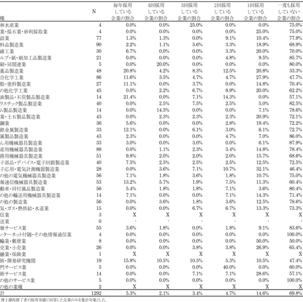 表 4-20.   業種別  過去 5 年間に博士課程修了者を採用した企業の割合（採用頻度） 表 4-21 には、博士課程修了者の回答企業による採用頻度を資本金階級別にまとめたものを示している。こ れによれば、企業規模が相対的に大きい企業ほど、博士課程修了者の採用頻度が多く、採用実績も高いこと が分かる。なかでも、資本金 1 億円以上 10 億円未満の企業と 100 億円以上の企業の間に非常に大きな差が ある。特に、1 億円以上 10 億円未満の企業及び 10 億円以上 100 億円未満の企業では、博士課程