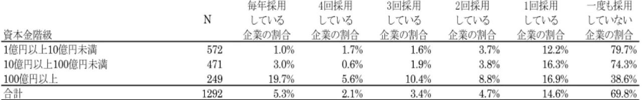 表 4-21.  資本金階級別  過去 5 年間に博士課程修了者を採用した企業の割合（採用頻度） さらに 2012 年度調査では、博士課程修了者を採用した実績のある企業と実績のない企業それぞれに対し て、採用・非採用の理由として考えられる項目を示し、重視する順に 3 つ選択する形で尋ねている。  まず、博士課程修了者を研究開発者として採用した理由についての結果を表 4-22 に示した。これによれば、 重視する順位を問わず、採用の理由として「研究開発に有益な特定分野に関する専門的な知識を持つから」 と回答した