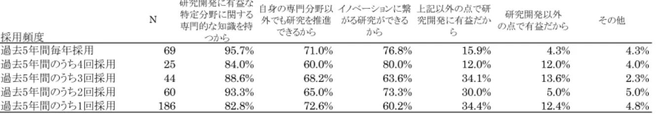 表 4-23.   採用頻度別  博士課程修了者を研究開発者として採用した理由（ 3 つ以内の複数回答） 続いて、博士課程修了者を研究開発者として採用しない理由を表 4-24 に示した。博士課程修了者を採用 しない理由として、「博士課程修了者を採用する必要がない」と回答した企業が、全体の 61.4%と最も高くなっ ている。回答企業は異なるが、2007 年度調査でも全体の 63.2%の企業が「必要がない」と回答しており、博士 課程修了者に対する採用ニーズは 5 年前から大きく変化していないと考えられる。  表